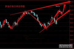 国际油价刷新4年新高！200美元桶不再遥不可及？